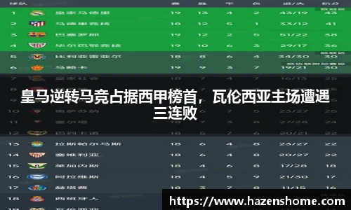 皇马逆转马竞占据西甲榜首，瓦伦西亚主场遭遇三连败